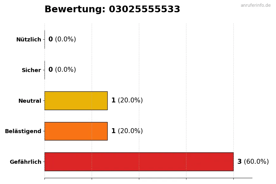 Diagramm, das die Benutzerbewertungen auf einer Skala von 1 bis 5 für die Nummer 03025555533 darstellt