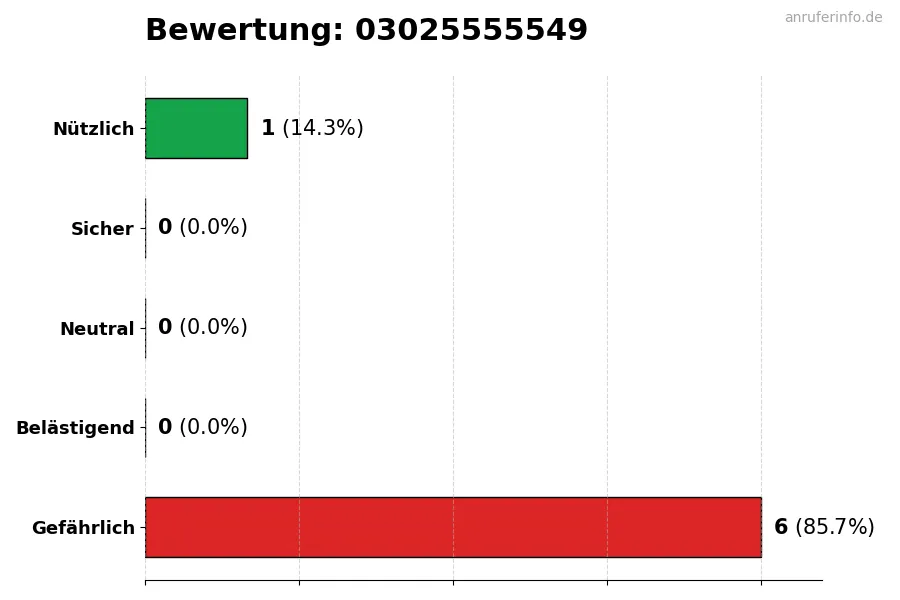 Diagramm, das die Benutzerbewertungen auf einer Skala von 1 bis 5 für die Nummer 03025555549 darstellt