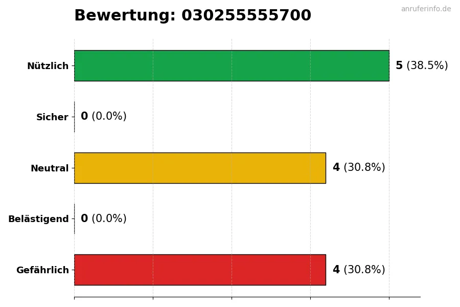 Diagramm, das die Benutzerbewertungen auf einer Skala von 1 bis 5 für die Nummer 030255555700 darstellt