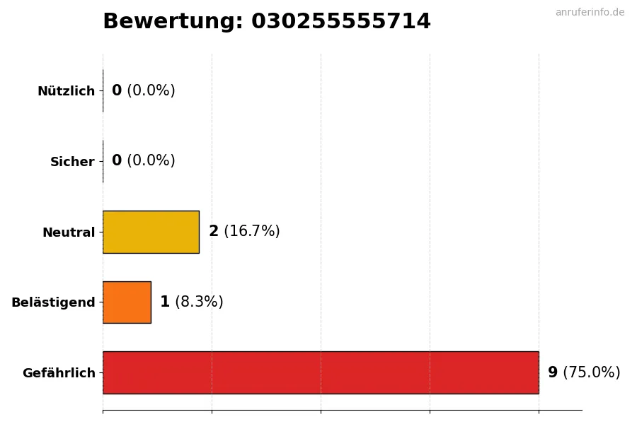 Diagramm, das die Benutzerbewertungen auf einer Skala von 1 bis 5 für die Nummer 030255555714 darstellt