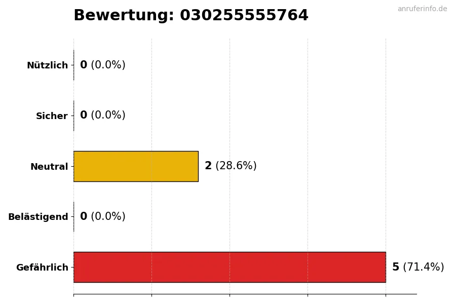 Diagramm, das die Benutzerbewertungen auf einer Skala von 1 bis 5 für die Nummer 030255555764 darstellt