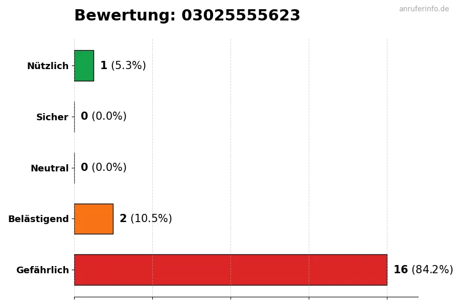 Diagramm, das die Benutzerbewertungen auf einer Skala von 1 bis 5 für die Nummer 03025555623 darstellt