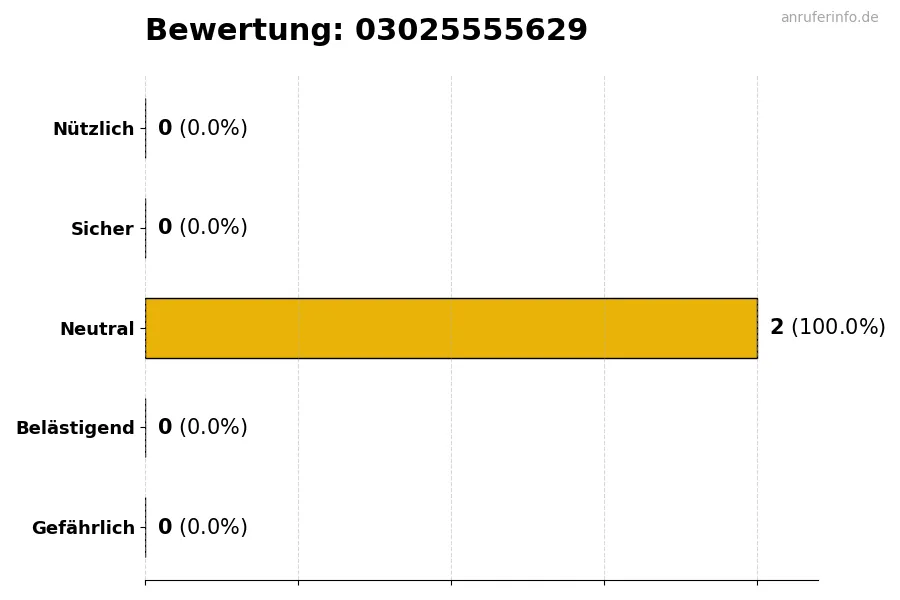 Diagramm, das die Benutzerbewertungen auf einer Skala von 1 bis 5 für die Nummer 03025555629 darstellt