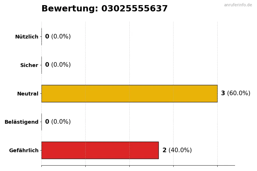 Diagramm, das die Benutzerbewertungen auf einer Skala von 1 bis 5 für die Nummer 03025555637 darstellt