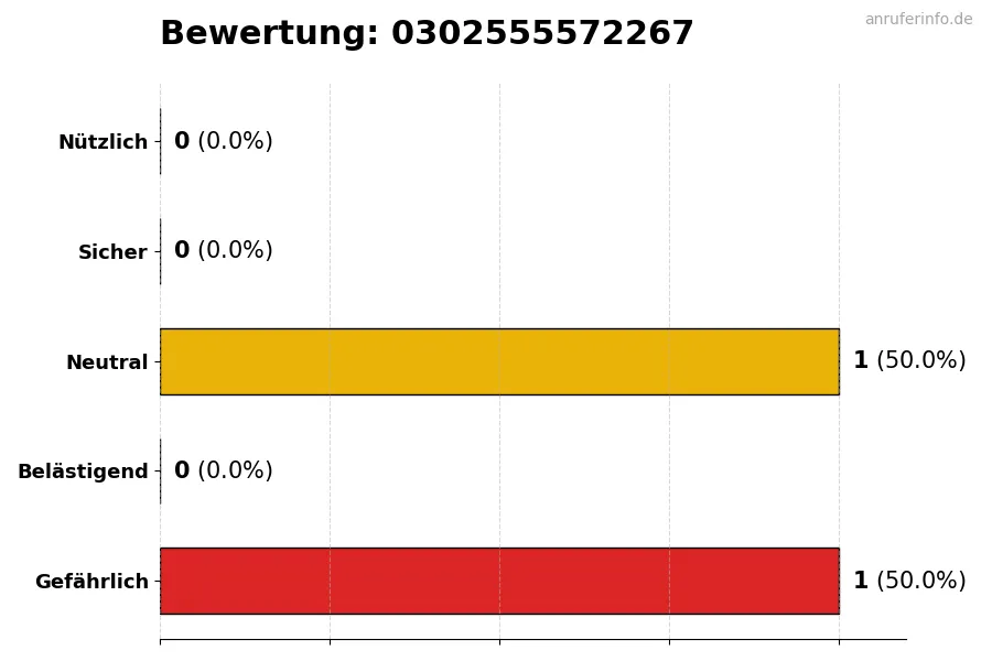 Diagramm, das die Benutzerbewertungen auf einer Skala von 1 bis 5 für die Nummer 0302555572267 darstellt