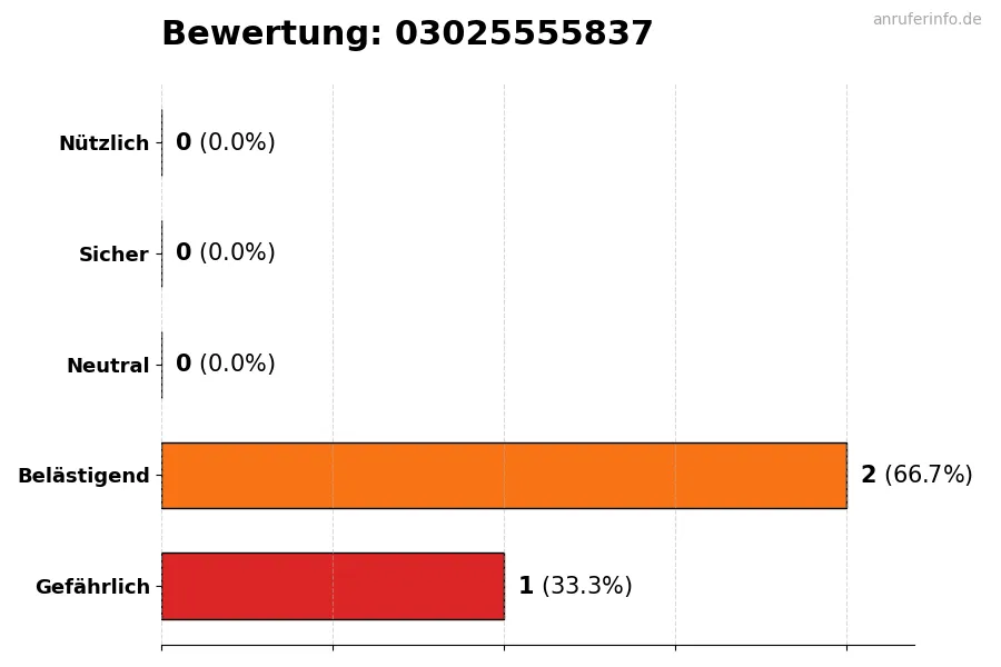 Diagramm, das die Benutzerbewertungen auf einer Skala von 1 bis 5 für die Nummer 03025555837 darstellt