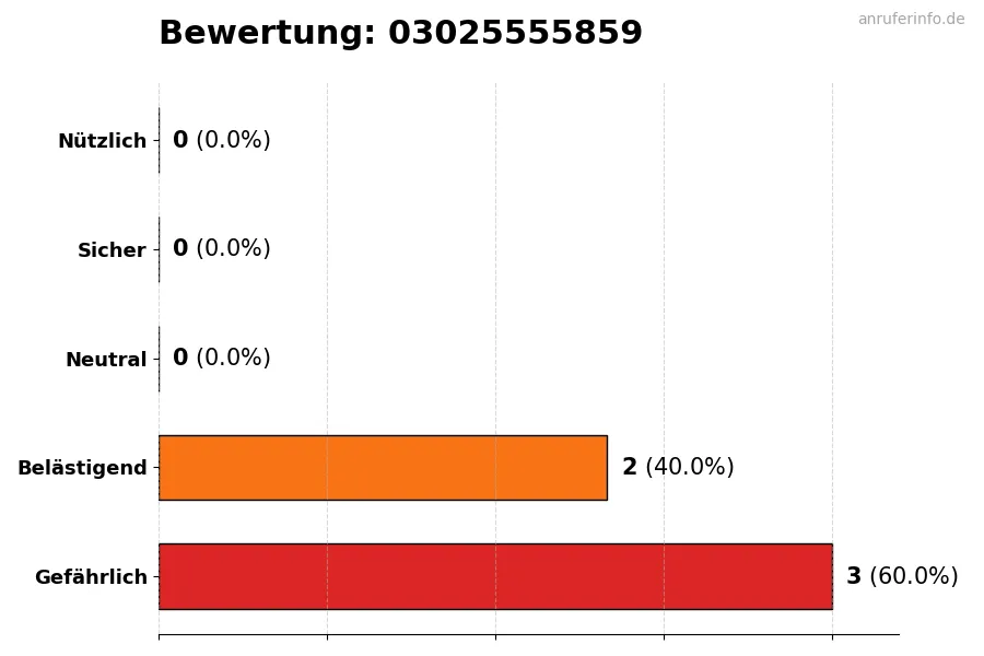 Diagramm, das die Benutzerbewertungen auf einer Skala von 1 bis 5 für die Nummer 03025555859 darstellt