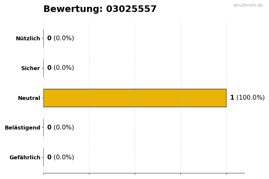 Diagramm, das die Benutzerbewertungen auf einer Skala von 1 bis 5 für die Nummer 03025557 darstellt