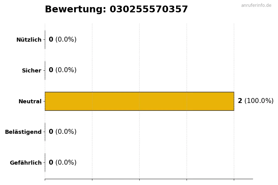 Diagramm, das die Benutzerbewertungen auf einer Skala von 1 bis 5 für die Nummer 030255570357 darstellt