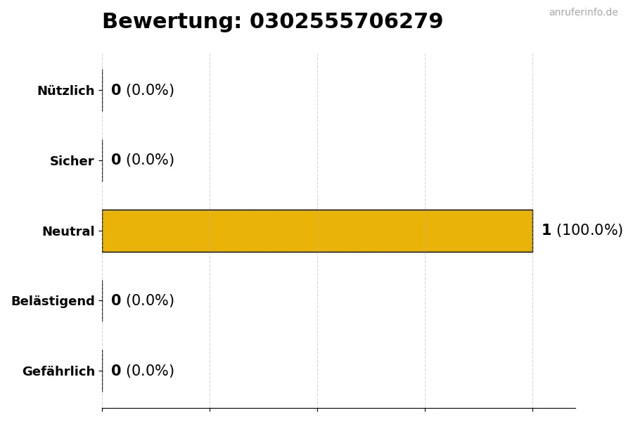 Diagramm, das die Benutzerbewertungen auf einer Skala von 1 bis 5 für die Nummer 0302555706279 darstellt