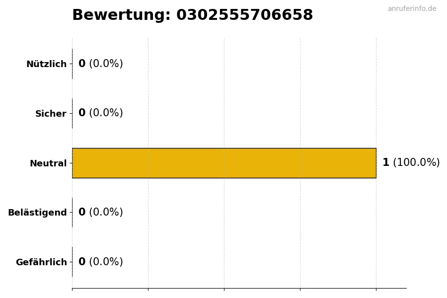 Diagramm, das die Benutzerbewertungen auf einer Skala von 1 bis 5 für die Nummer 0302555706658 darstellt