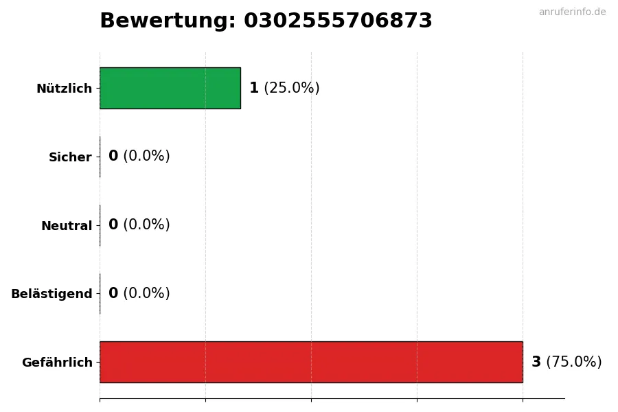 Diagramm, das die Benutzerbewertungen auf einer Skala von 1 bis 5 für die Nummer 0302555706873 darstellt