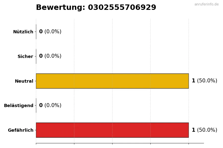 Diagramm, das die Benutzerbewertungen auf einer Skala von 1 bis 5 für die Nummer 0302555706929 darstellt