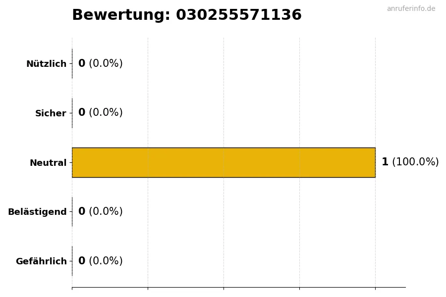 Diagramm, das die Benutzerbewertungen auf einer Skala von 1 bis 5 für die Nummer 030255571136 darstellt