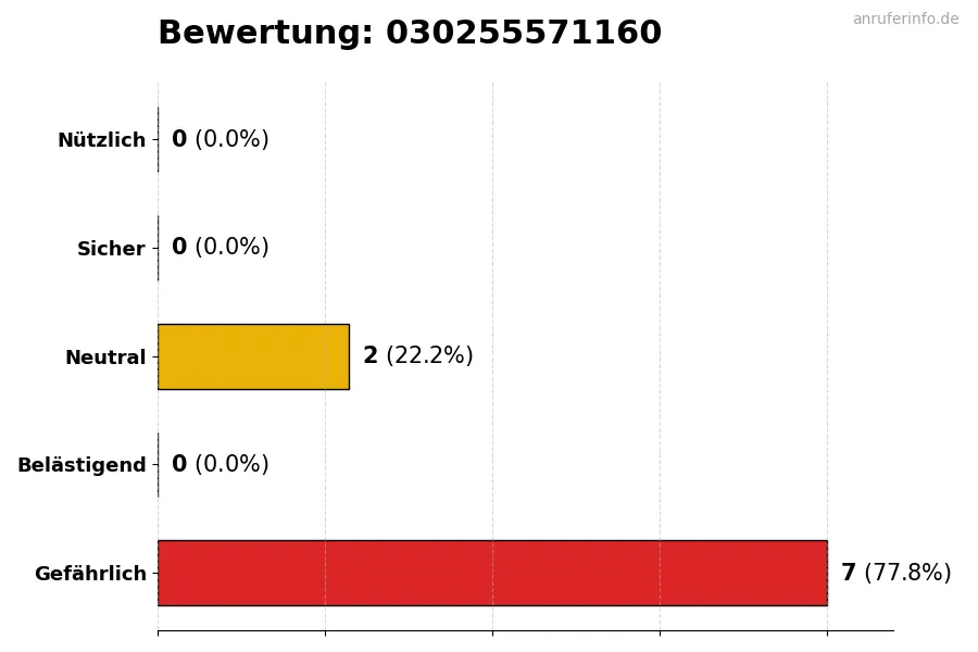 Diagramm, das die Benutzerbewertungen auf einer Skala von 1 bis 5 für die Nummer 030255571160 darstellt