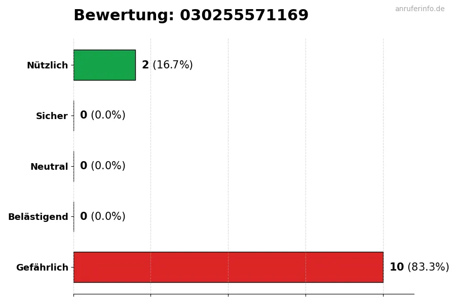 Diagramm, das die Benutzerbewertungen auf einer Skala von 1 bis 5 für die Nummer 030255571169 darstellt