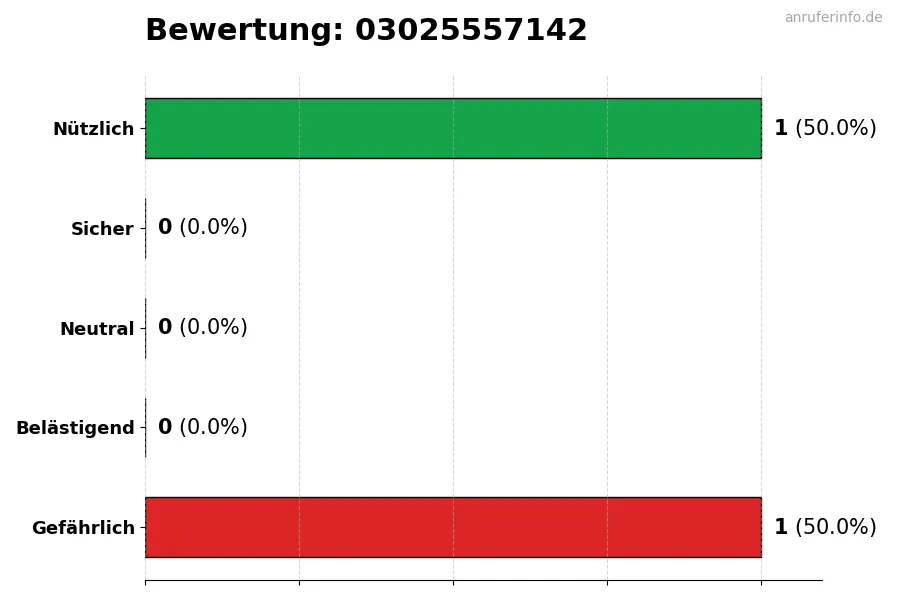 Diagramm, das die Benutzerbewertungen auf einer Skala von 1 bis 5 für die Nummer 03025557142 darstellt
