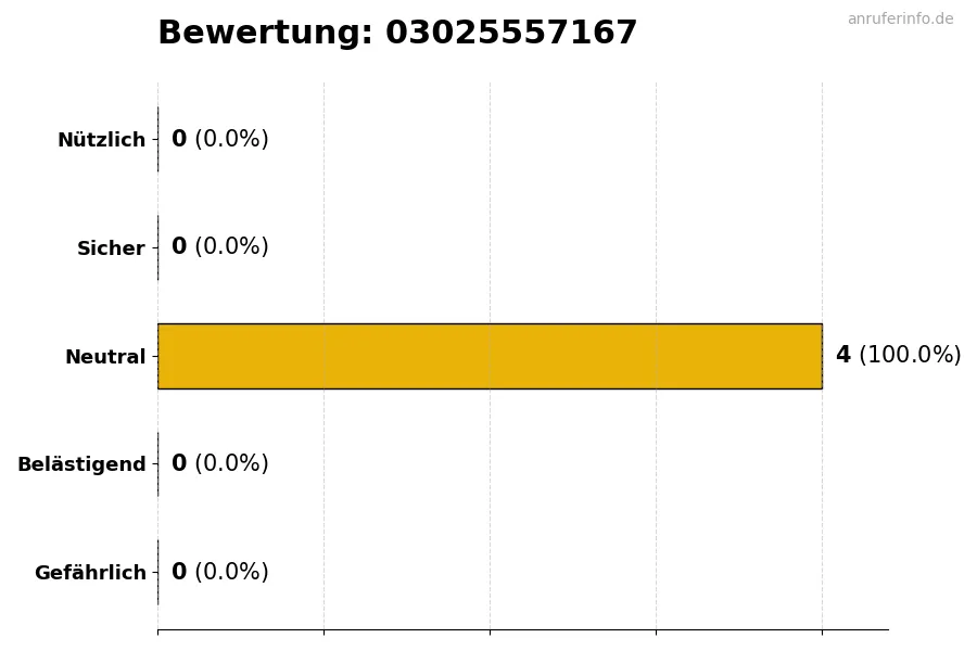 Diagramm, das die Benutzerbewertungen auf einer Skala von 1 bis 5 für die Nummer 03025557167 darstellt