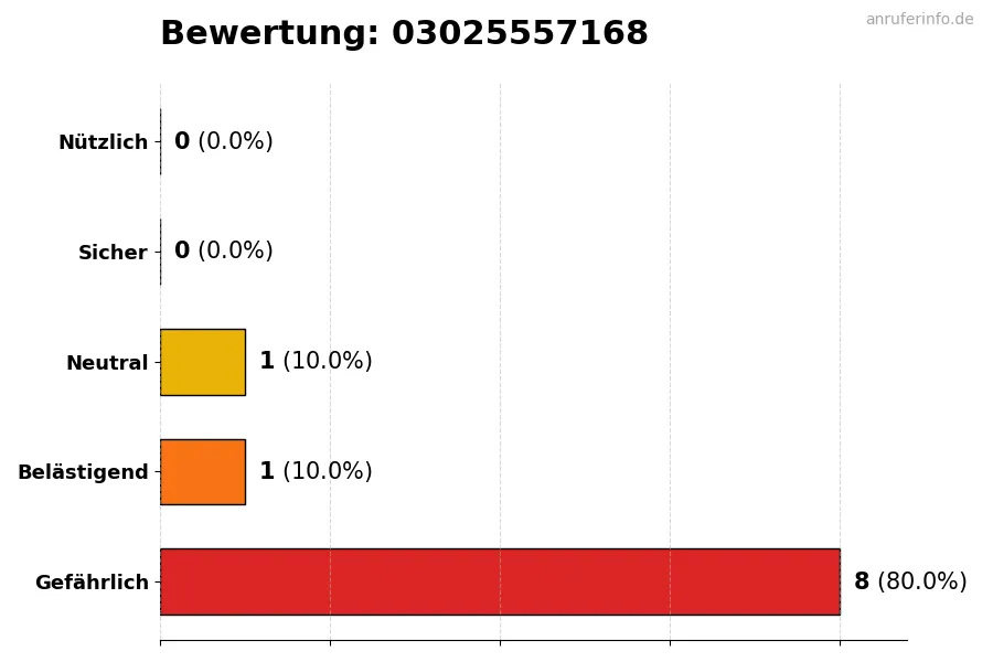 Diagramm, das die Benutzerbewertungen auf einer Skala von 1 bis 5 für die Nummer 03025557168 darstellt