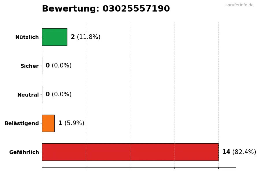 Diagramm, das die Benutzerbewertungen auf einer Skala von 1 bis 5 für die Nummer 03025557190 darstellt