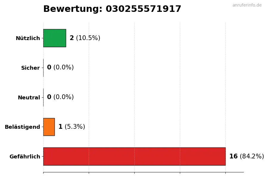 Diagramm, das die Benutzerbewertungen auf einer Skala von 1 bis 5 für die Nummer 030255571917 darstellt