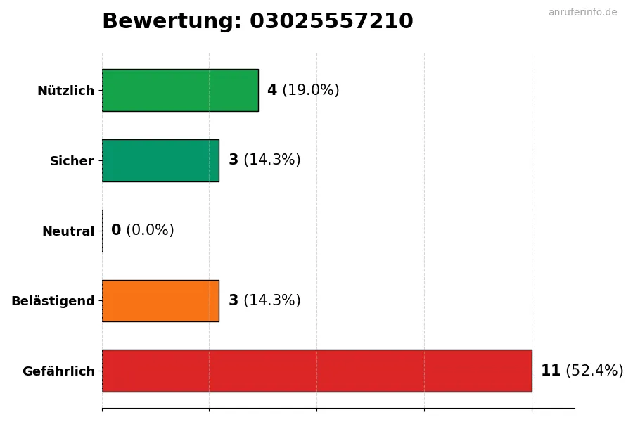 Diagramm, das die Benutzerbewertungen auf einer Skala von 1 bis 5 für die Nummer 03025557210 darstellt