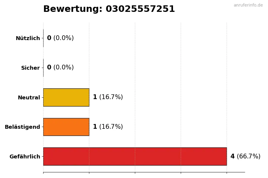 Diagramm, das die Benutzerbewertungen auf einer Skala von 1 bis 5 für die Nummer 03025557251 darstellt