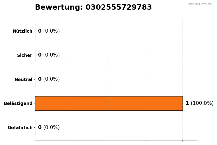 Diagramm, das die Benutzerbewertungen auf einer Skala von 1 bis 5 für die Nummer 0302555729783 darstellt