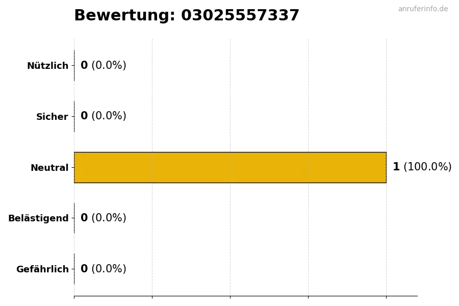 Diagramm, das die Benutzerbewertungen auf einer Skala von 1 bis 5 für die Nummer 03025557337 darstellt