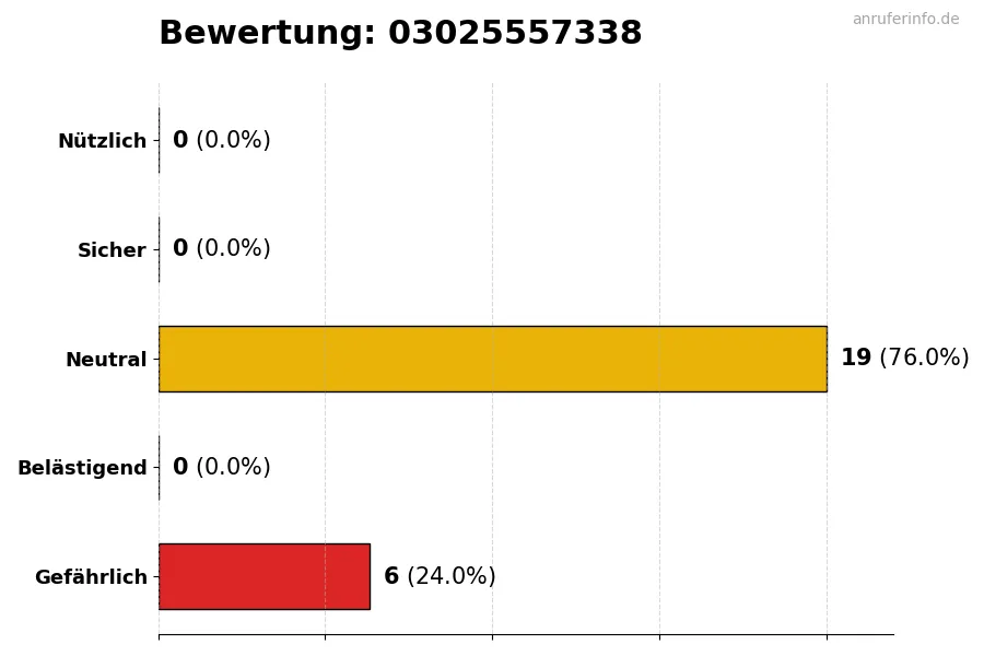 Diagramm, das die Benutzerbewertungen auf einer Skala von 1 bis 5 für die Nummer 03025557338 darstellt