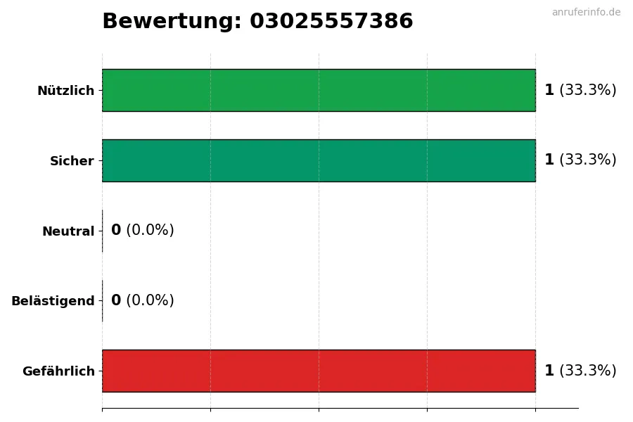Diagramm, das die Benutzerbewertungen auf einer Skala von 1 bis 5 für die Nummer 03025557386 darstellt