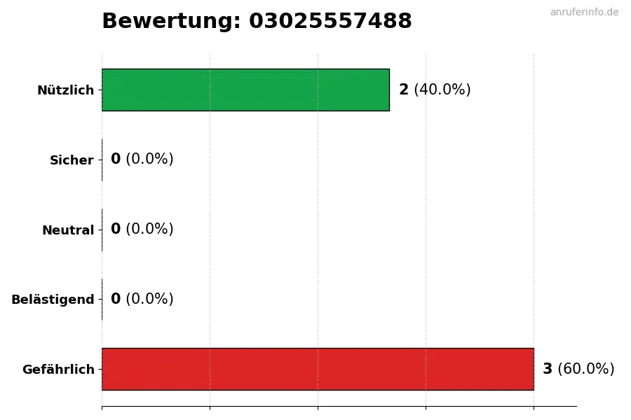 Diagramm, das die Benutzerbewertungen auf einer Skala von 1 bis 5 für die Nummer 03025557488 darstellt