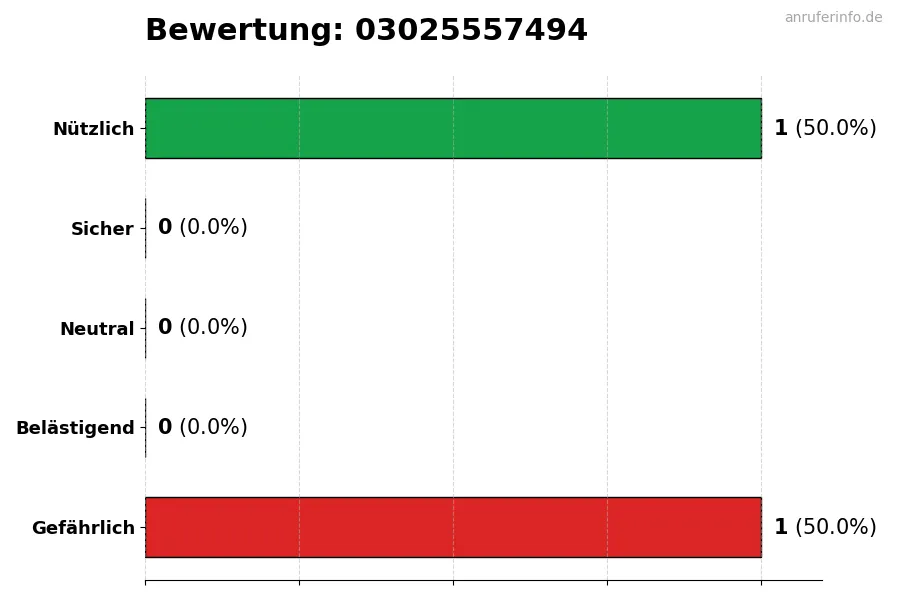 Diagramm, das die Benutzerbewertungen auf einer Skala von 1 bis 5 für die Nummer 03025557494 darstellt
