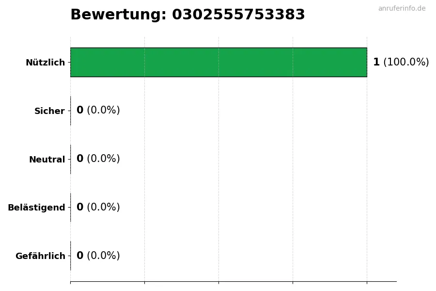 Diagramm, das die Benutzerbewertungen auf einer Skala von 1 bis 5 für die Nummer 0302555753383 darstellt