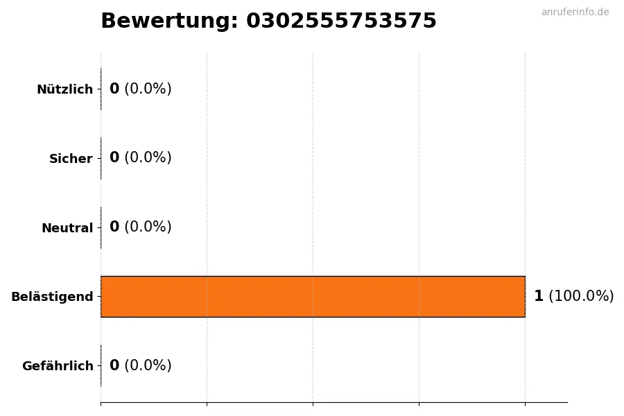 Diagramm, das die Benutzerbewertungen auf einer Skala von 1 bis 5 für die Nummer 0302555753575 darstellt