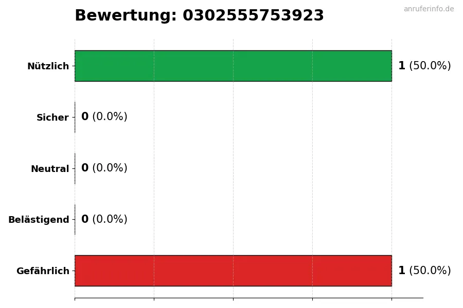 Diagramm, das die Benutzerbewertungen auf einer Skala von 1 bis 5 für die Nummer 0302555753923 darstellt