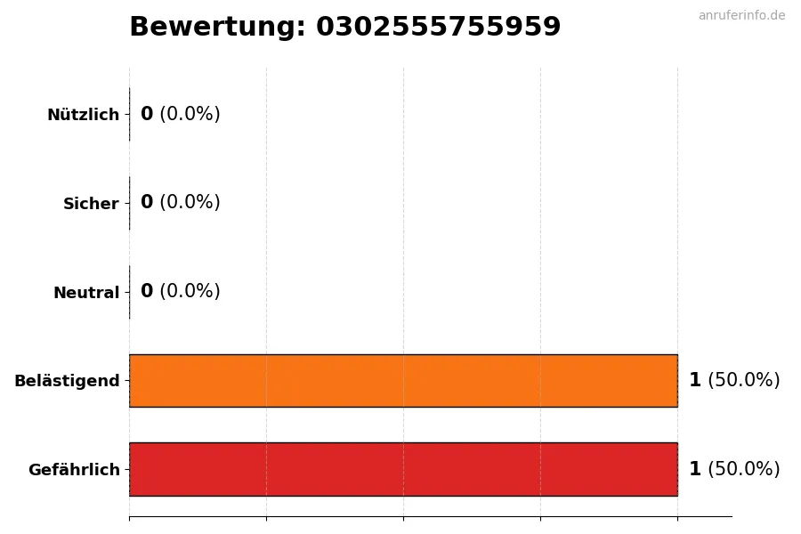 Diagramm, das die Benutzerbewertungen auf einer Skala von 1 bis 5 für die Nummer 0302555755959 darstellt