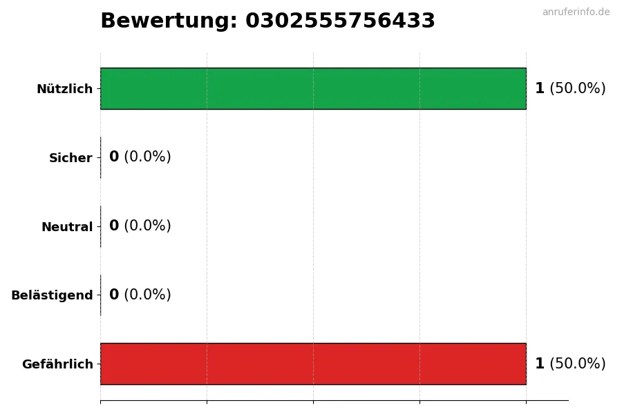 Diagramm, das die Benutzerbewertungen auf einer Skala von 1 bis 5 für die Nummer 0302555756433 darstellt