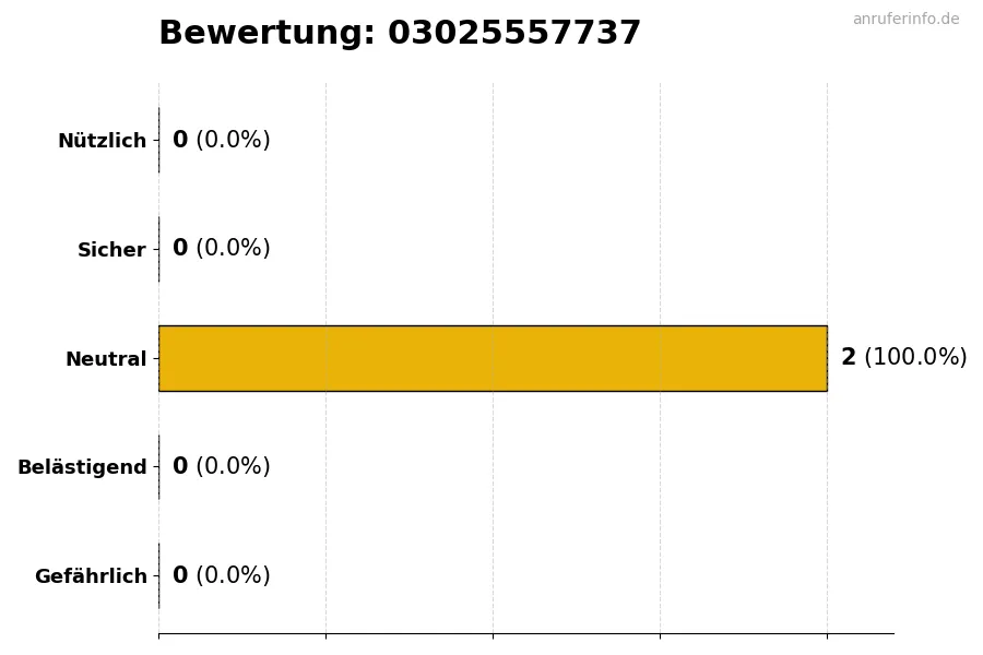 Diagramm, das die Benutzerbewertungen auf einer Skala von 1 bis 5 für die Nummer 03025557737 darstellt