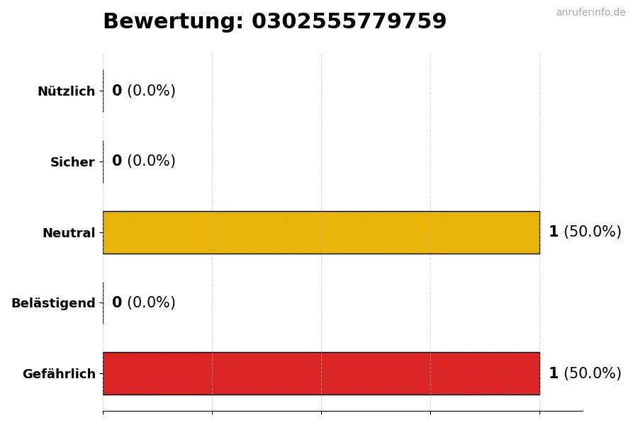 Diagramm, das die Benutzerbewertungen auf einer Skala von 1 bis 5 für die Nummer 0302555779759 darstellt