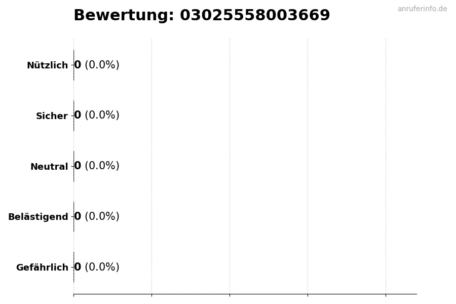 Diagramm, das die Benutzerbewertungen auf einer Skala von 1 bis 5 für die Nummer 03025558003669 darstellt