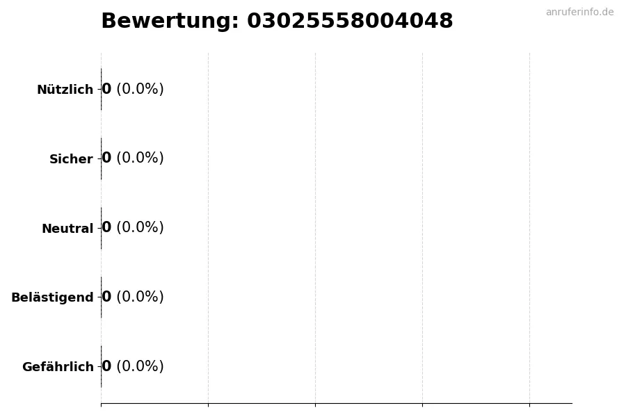 Diagramm, das die Benutzerbewertungen auf einer Skala von 1 bis 5 für die Nummer 03025558004048 darstellt