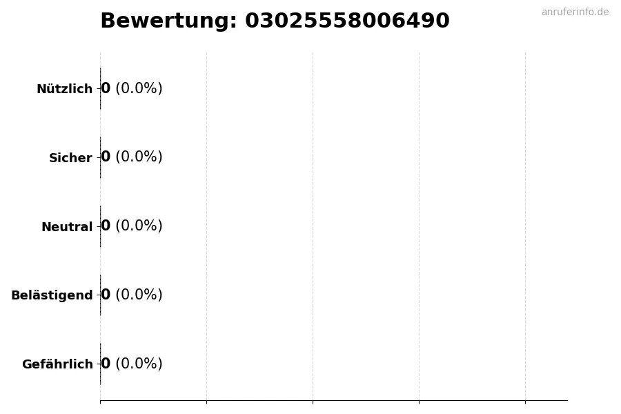 Diagramm, das die Benutzerbewertungen auf einer Skala von 1 bis 5 für die Nummer 03025558006490 darstellt