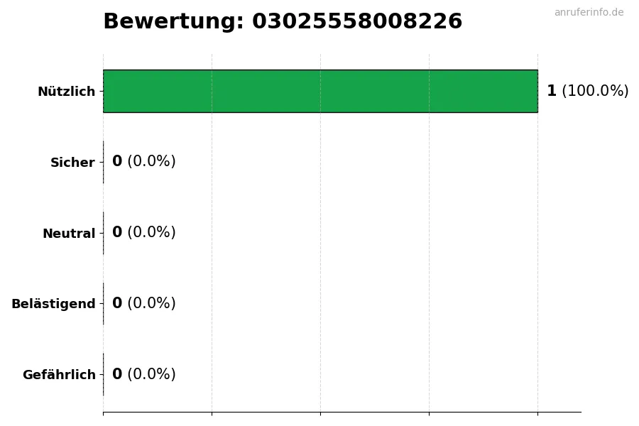 Diagramm, das die Benutzerbewertungen auf einer Skala von 1 bis 5 für die Nummer 03025558008226 darstellt