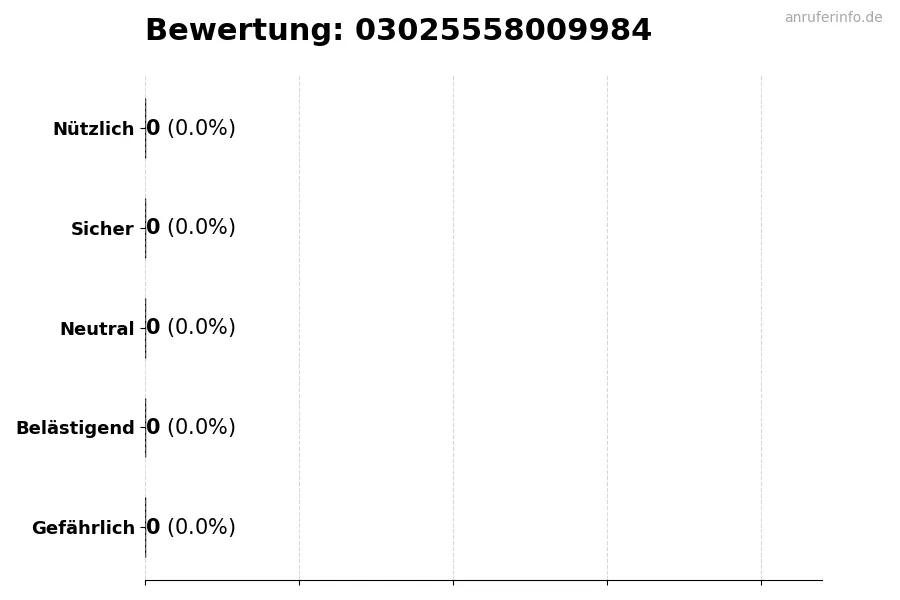 Diagramm, das die Benutzerbewertungen auf einer Skala von 1 bis 5 für die Nummer 03025558009984 darstellt