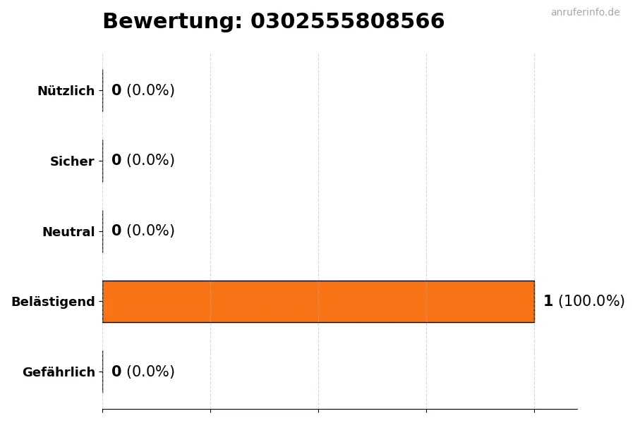 Diagramm, das die Benutzerbewertungen auf einer Skala von 1 bis 5 für die Nummer 0302555808566 darstellt