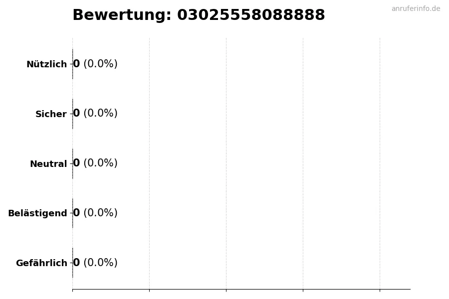 Diagramm, das die Benutzerbewertungen auf einer Skala von 1 bis 5 für die Nummer 03025558088888 darstellt