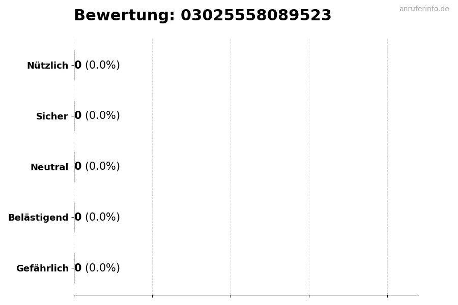 Diagramm, das die Benutzerbewertungen auf einer Skala von 1 bis 5 für die Nummer 03025558089523 darstellt