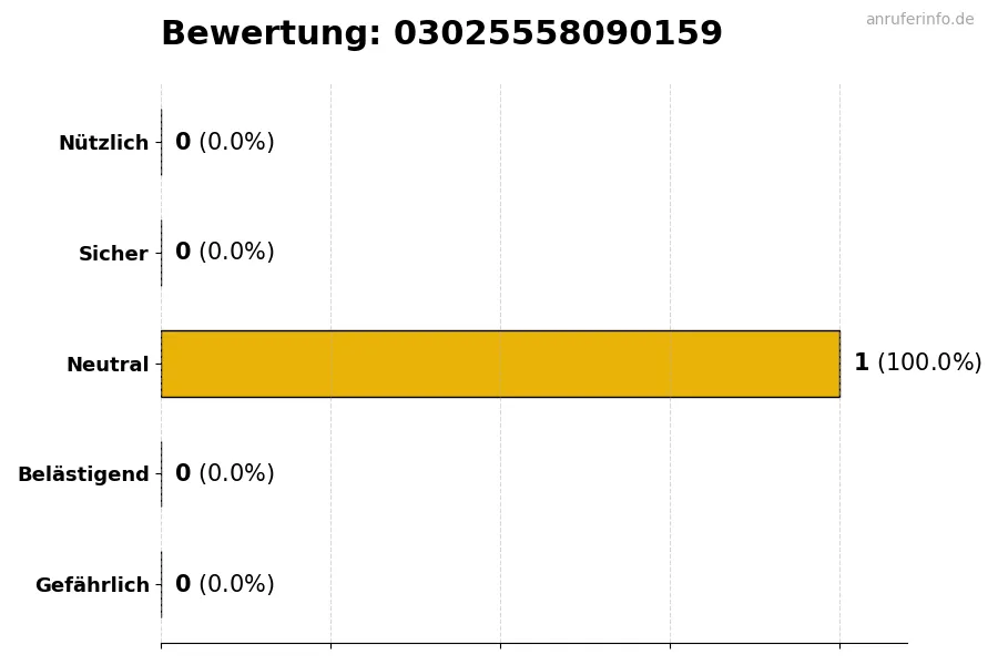 Diagramm, das die Benutzerbewertungen auf einer Skala von 1 bis 5 für die Nummer 03025558090159 darstellt