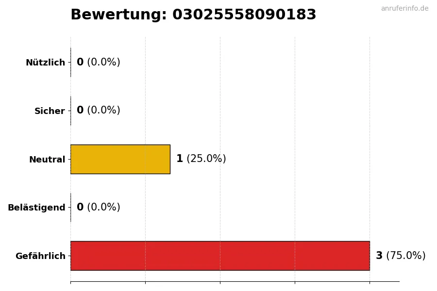 Diagramm, das die Benutzerbewertungen auf einer Skala von 1 bis 5 für die Nummer 03025558090183 darstellt